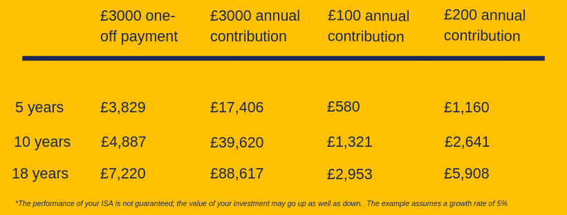 This example assumes a growth rate of 5%